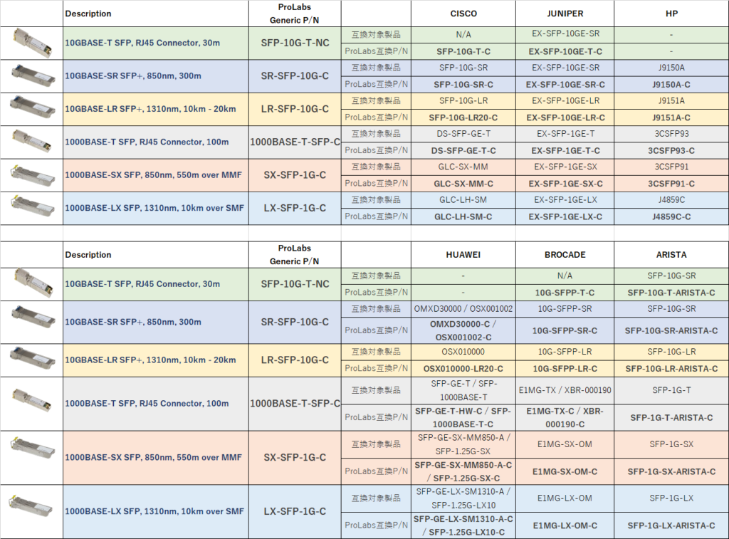 ProLabs 10／1G SFP（＋）お試しキャンペーン対象製品チャート