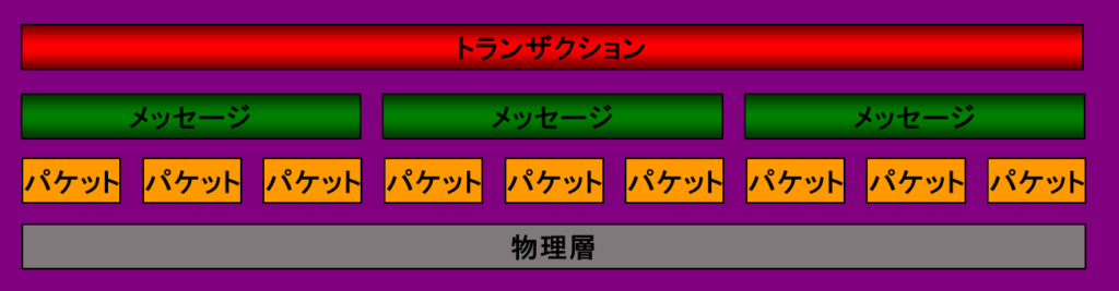 InfiniBand リンク層