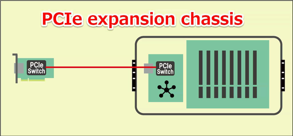 第3回 コンポーザブル・インフラストラクチャとは？ – PCIe expansion chassisでリソースプールを実現