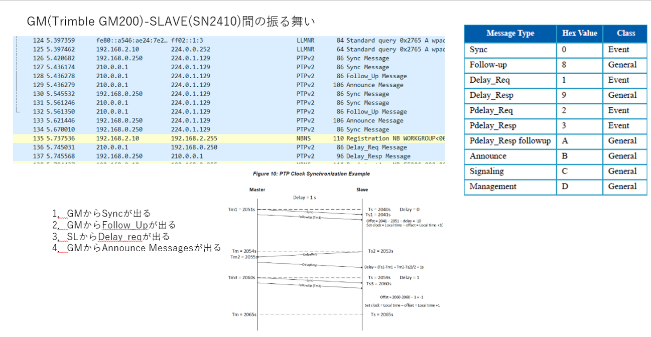 GM-SLAVE間の振る舞い