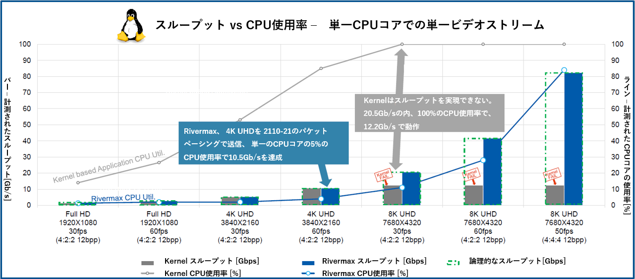 Rivermax スループット vs CPU使用率