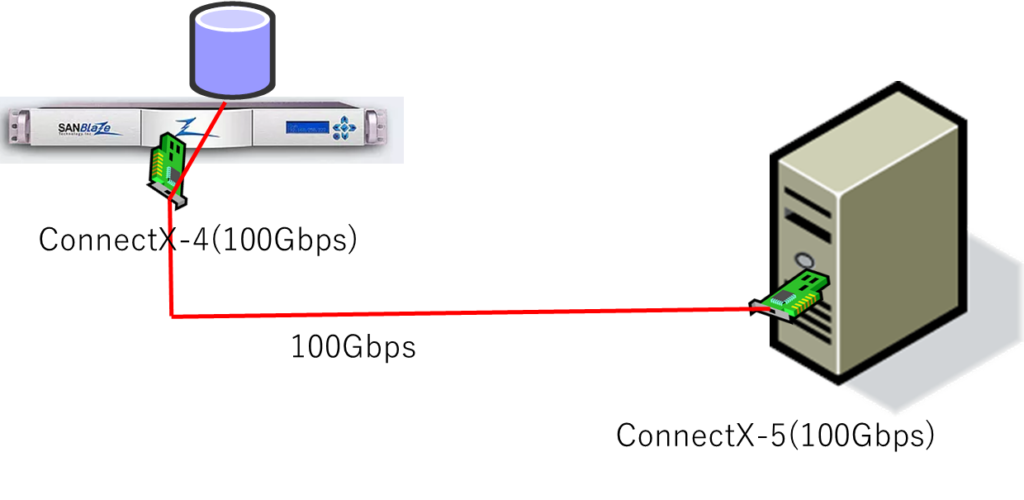 Mellanox ConnectX-5でNVMe-ofプロトコルを使ってストレージのI/Oの検証しました