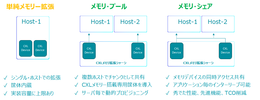 CXLメモリ使用方法