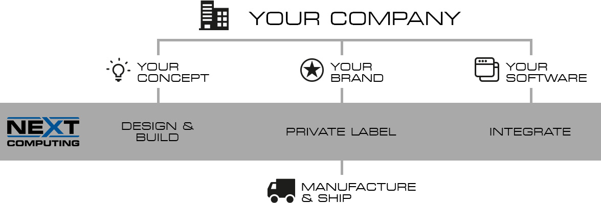 NextComputing manufacturing flowchart