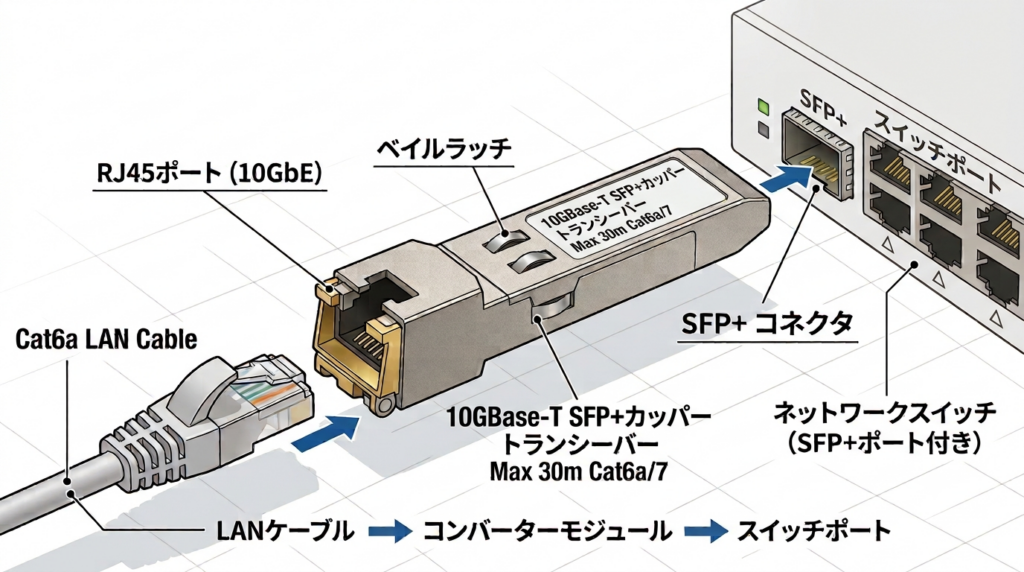 10GBASE-T SFP+カッパートランシーバー導入時に知っておきたい互換性の落とし穴