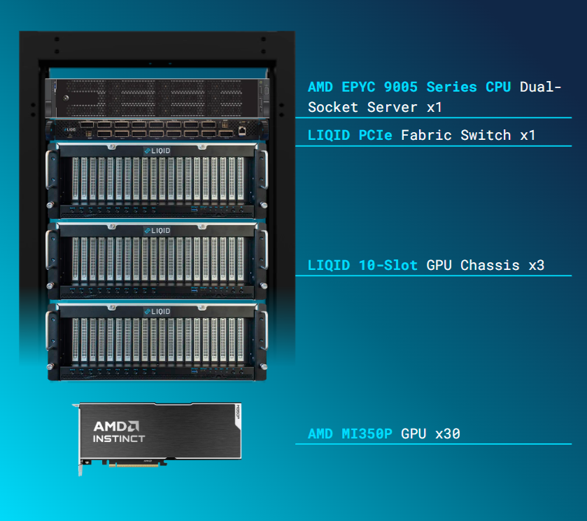 LIQID、AMD Instinct™ MI350P GPUを搭載した大規模スケールアップAIプラットフォームを発表